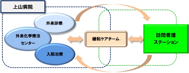 緩和ケアチームの位置付け